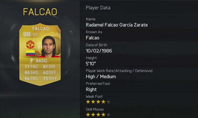 Radamel falcao is one of the Soccer Players With Best Shooting Power According To FIFA 15 Player Ratings