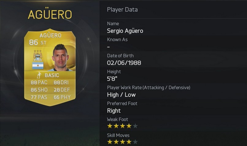 Sergio Aguero is one of the Soccer Players With Best Shooting Power According To FIFA 15 Player Ratings in the Premier League