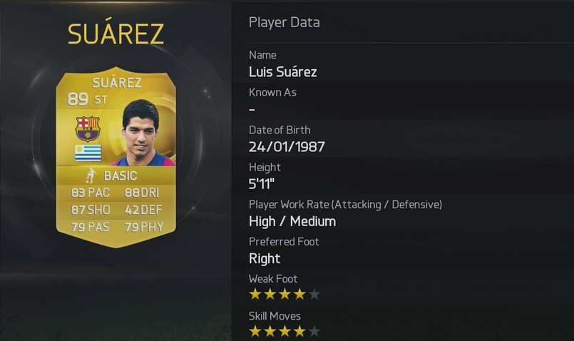 Luis Suarez is one of the Football Players With Best Shooting Power According To FIFA 15 Player Ratings